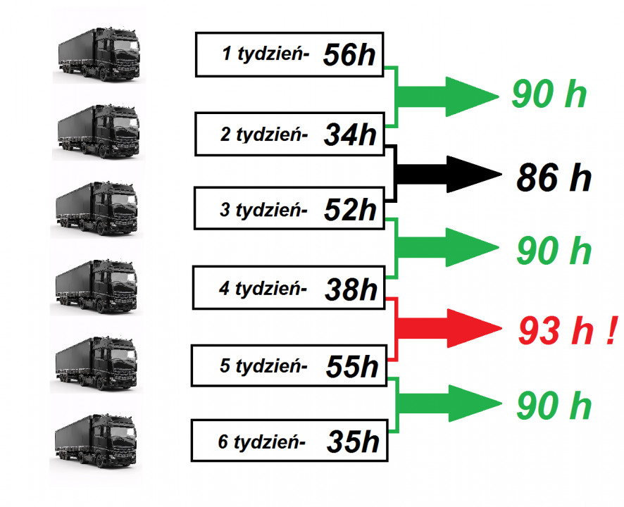 blog - Tygodniowy i dwutygodniowy czas jazdy